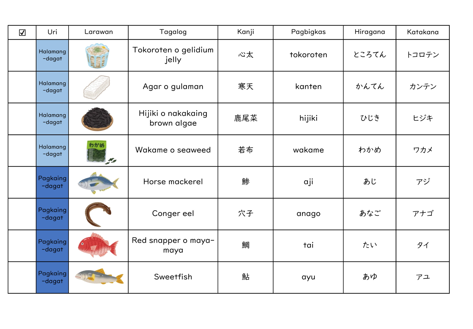 食べ物ガイドのタガログ語翻訳